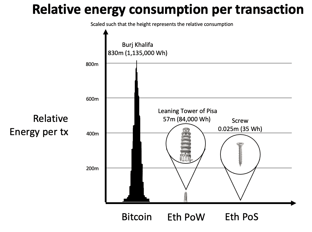 consumo de energia por transação 
