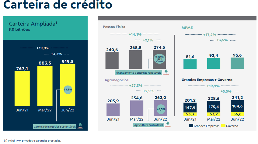 carteira de crédito do Banco do Brasil bbas3