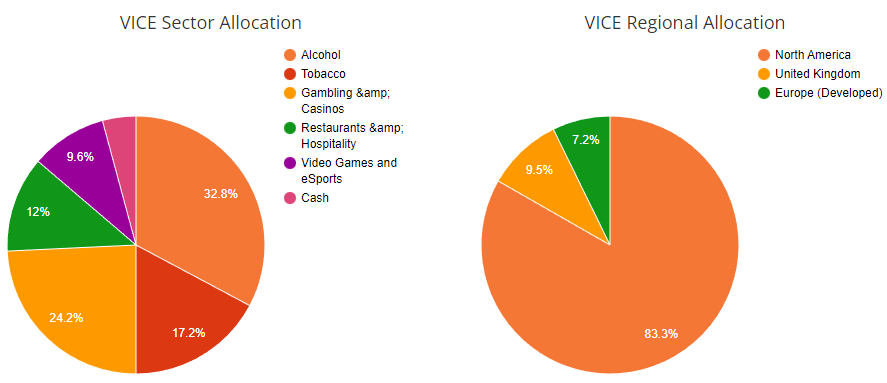 composição do ETF AdvisorShares (VICE)