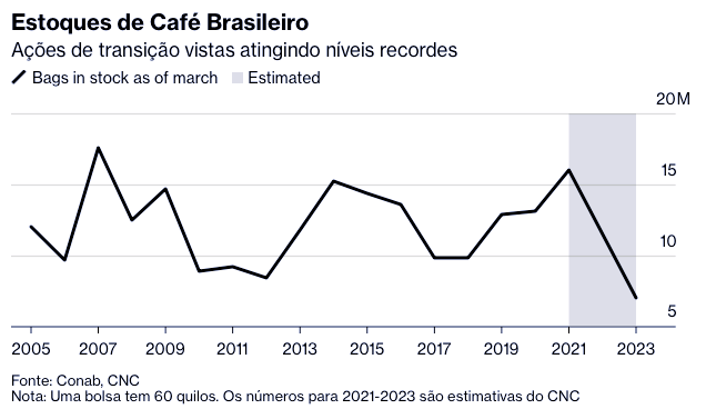 gráfico - estoque de café brasileiro