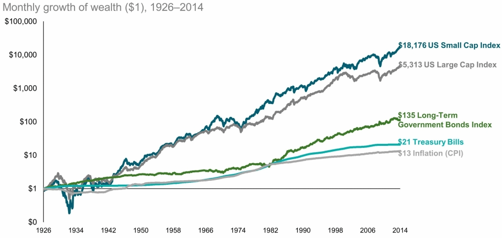 gráfico mostrando exemplos de investimento a longo prazo