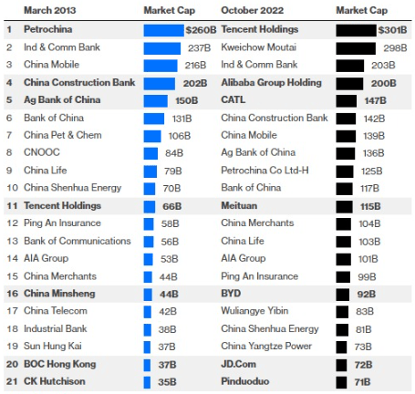 Maiores empresas chinesas e associação com a China e EUA