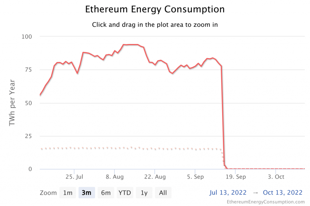 consumo de energia Ethereum