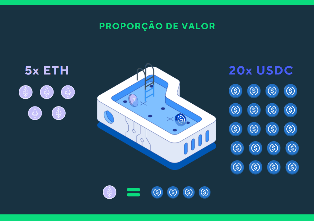 proporção de valor