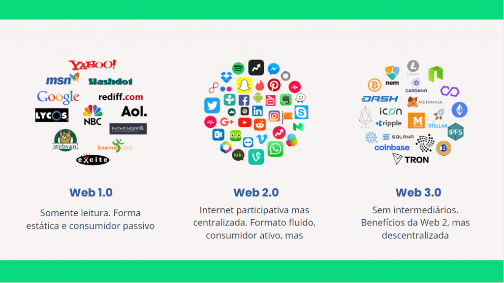 estrutura da web 3.0, bem como da web 1.0 e 2.0