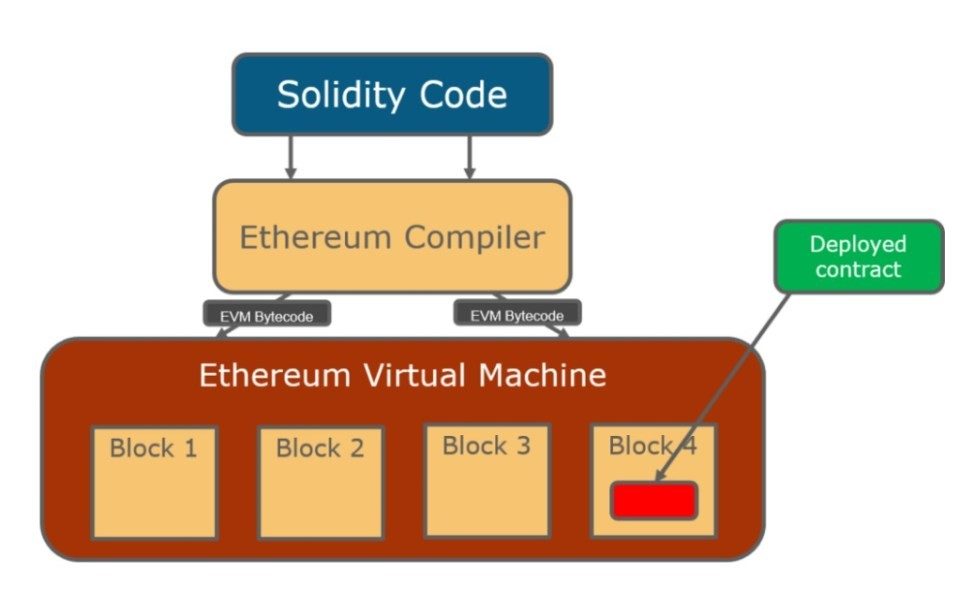 code e ethereum virtual machine