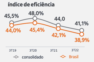 índice de eficiência Itaú (ITUB4)