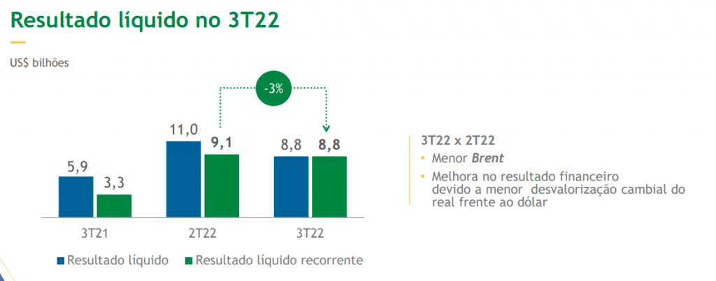 resultado liquido das ações da Petrobras