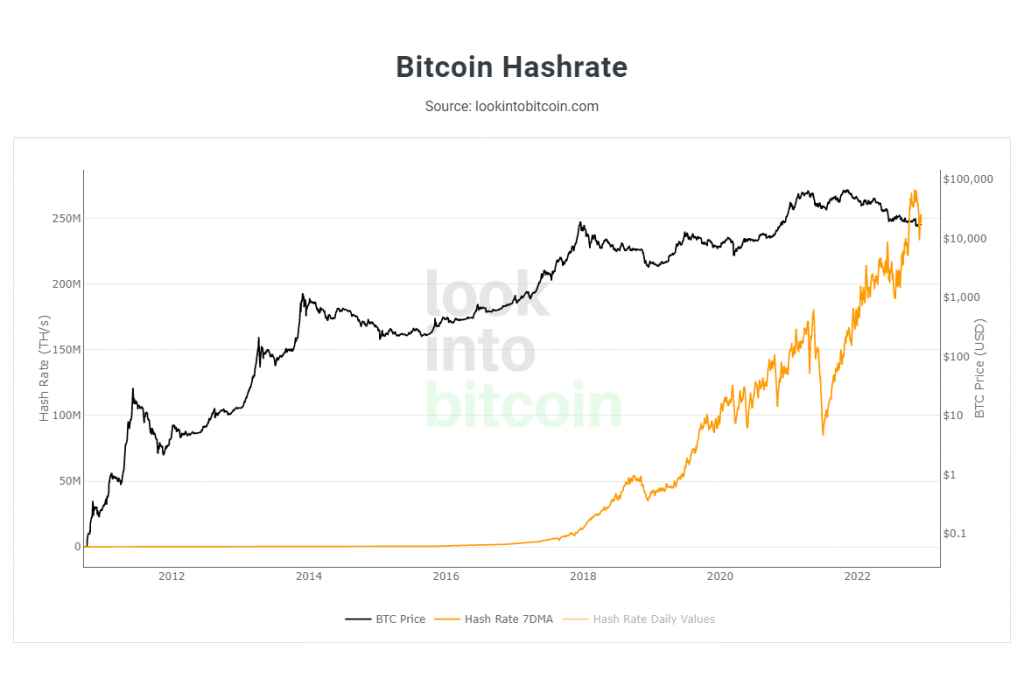 bitcoin hashrate gráfico