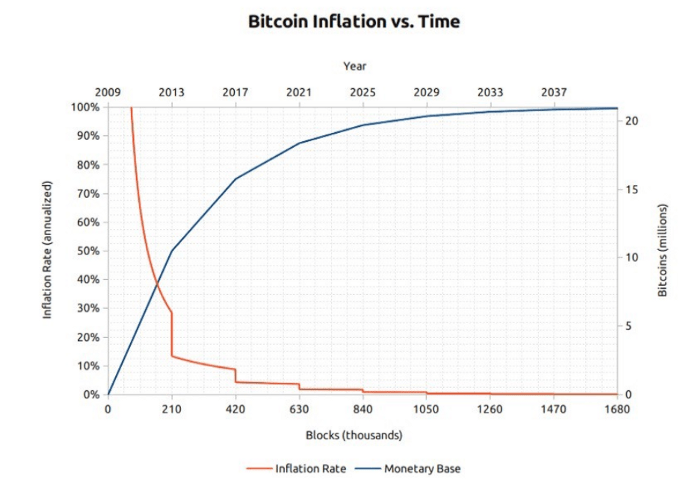 inflação bitcoin