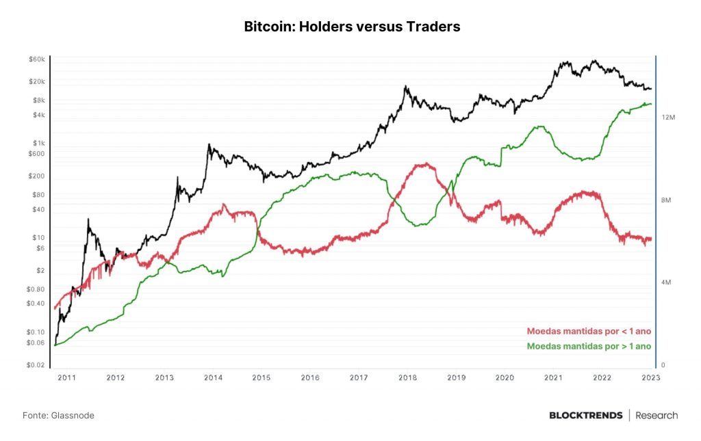 bitcoin: holders X traders