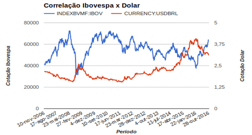 correlação entre ibovespa e dolar 