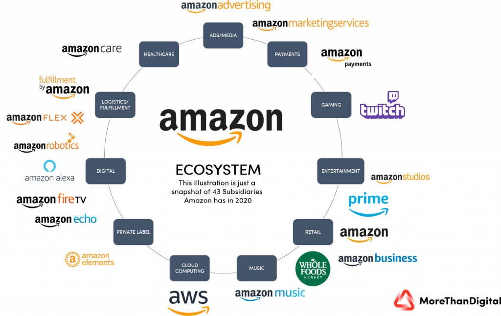 foto mostrando o ecossistema da Amazon (AMZN)