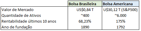 quadro comparativo bolsa brasileira e bolsa americana