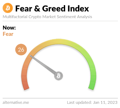 após discurso de Powell índice de medo e ganância do bitcoin saiu da região de “medo extremo” 
