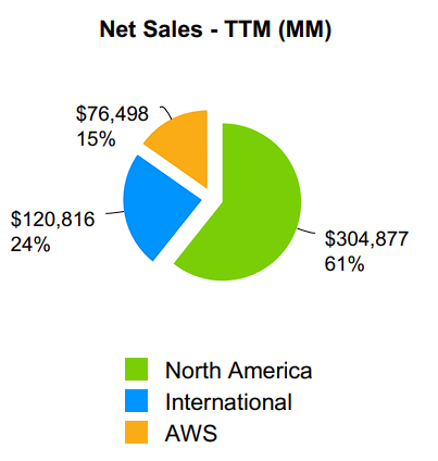 gráfico em pizza mostrando a composição das vendas da Amazon