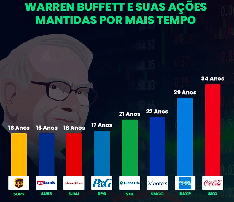 ilustração mostrando Warren Buffett e suas ações mantidas por mais tempo
