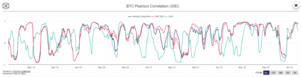 gráfico mostrando correlação de 30 dias entre bitcoin e Nasdaq