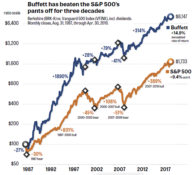 gráfico comparando o retorno médio anual da Berkshire e o índice S&P500 