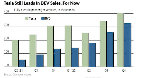 gráfico comprando a venda de carros puramente elétricos pela Tesla (TSLA) e sua concorrente BYD