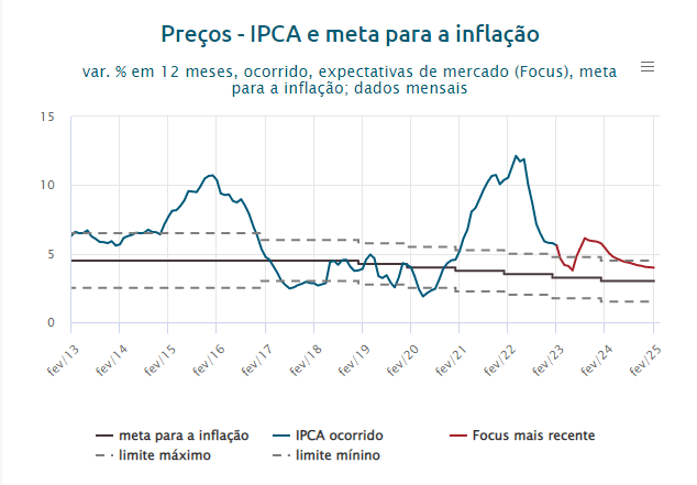 ipca, inflação e selic 