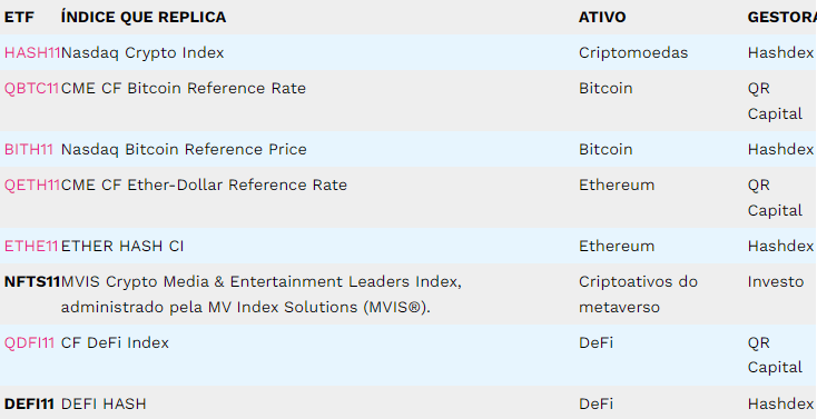 lista completa de ETFs de criptomoedas listados na B3, incluindo o ETF de Bitcoin