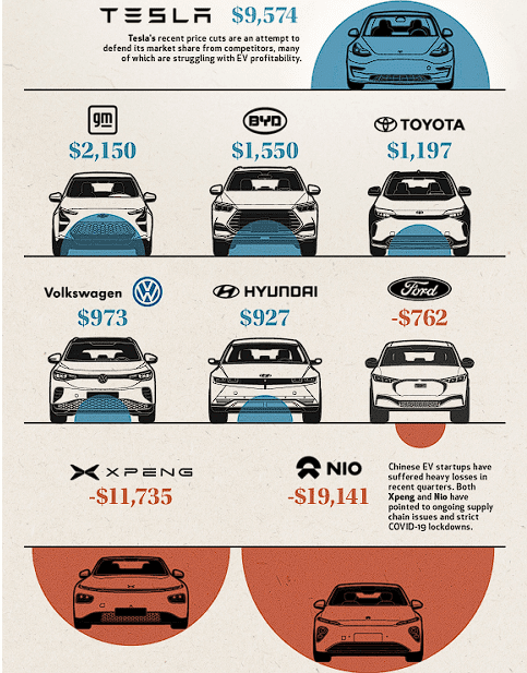 imagem mostrando o lucro por carro da Tesla e seus concorrentes 