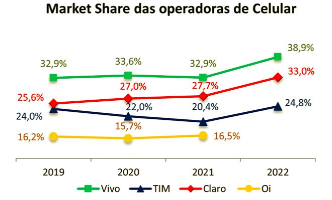 gráfico mostrando o market share das operadoras de celular concorrentes da Oi (OIBR3)