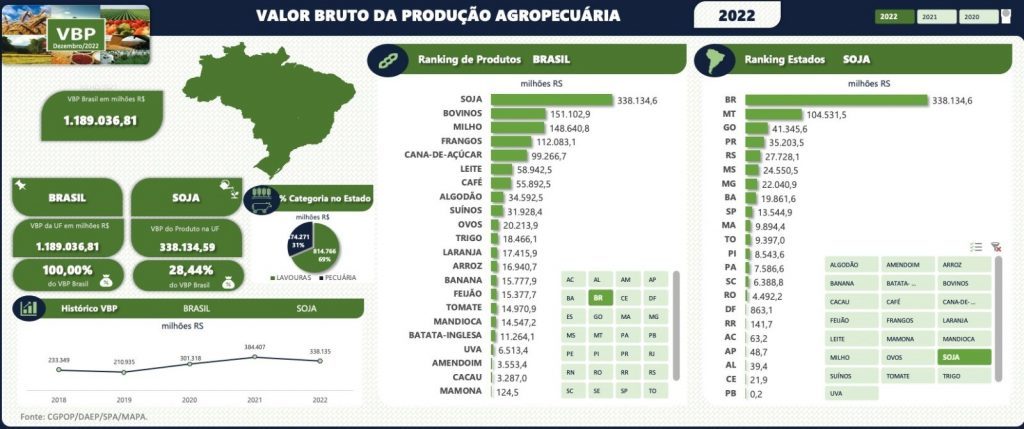 gráfico mostrando que a soja está entre as commodities mais exportadas