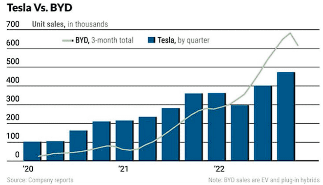gráfico comparando a venda de veículos pela Tesla (TSLA) e BYD, sua concorrente