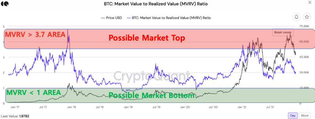 gráfico mostrando a assertividade do índice MVRV quanto a avaliação de topos e fundos dos últimos ciclos majoritários de mercado do bitcoin