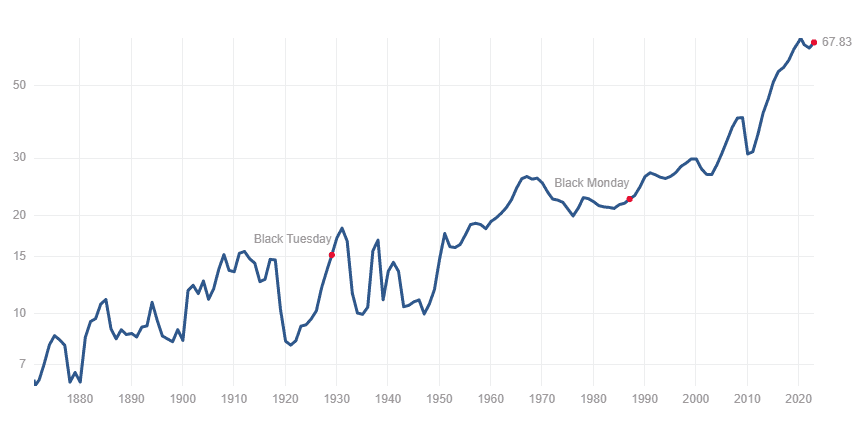 gráfico ilustrando a evolução dos dividendos em dólar do S&P 500