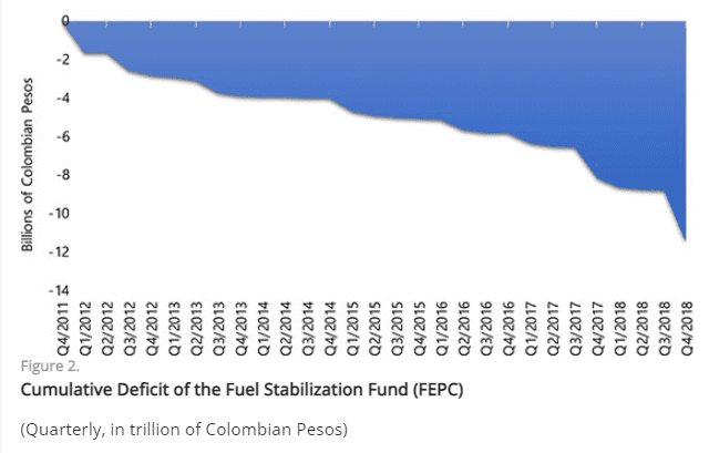 Fundo de Estabilização dos Preços de Combustíveis na Colômbia (FEPC)