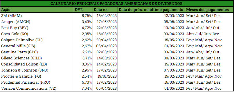 tabela com informações de data de pagamentos de algumas das principais pagadoras de dividendos em dólar