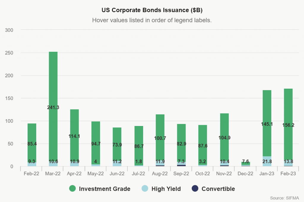 gráfico mostrando a Emissão de bonds corporativos nos EUA e sua relação com investir em bonds