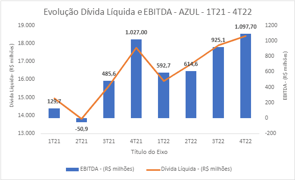 indicador dívida líquida/EBITDA da Azul (AZUL4)