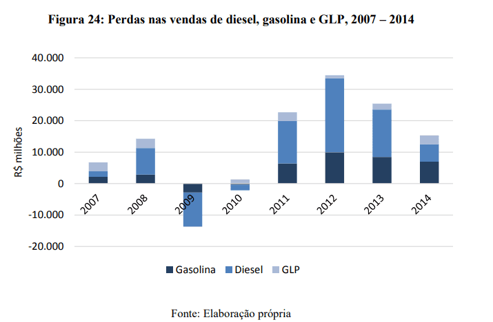 perdas de vendas da petrobras entre os anos de 2007 e 2014 e sua relação com o preços dos combustíveis