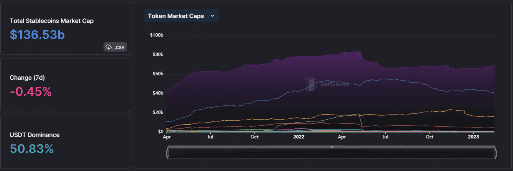gráfico mostrando o panorama geral sobre o mercado de stablecoins