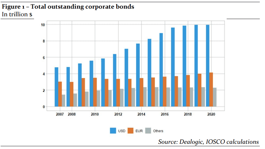 Volume global total dos títulos de bonds corporativos entre 2007e 2020