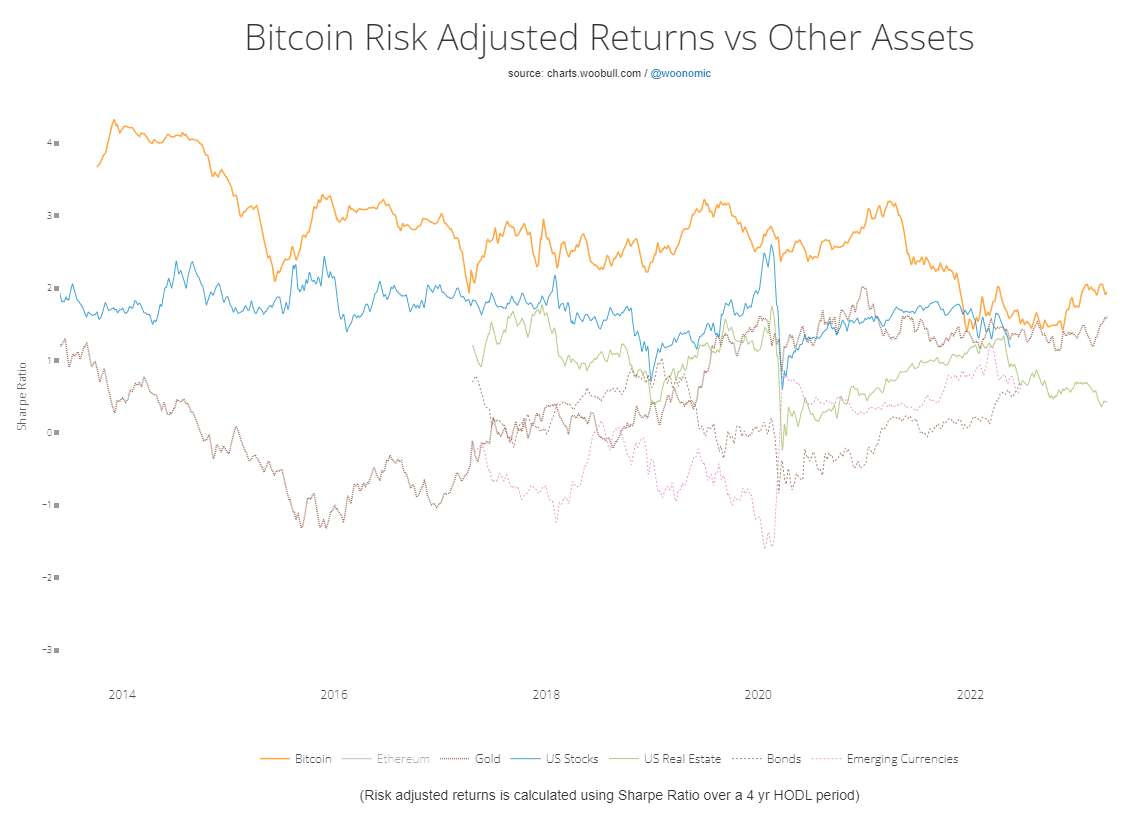 gráfico comparando a performance do Bitcoin com a de outros ativos e sua associação com investir em bitcoin