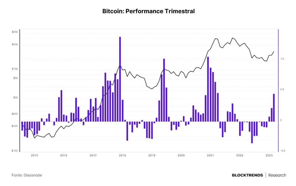 gráfico mostrando performance do Bitcoin e sua associação com investir em bitcoin