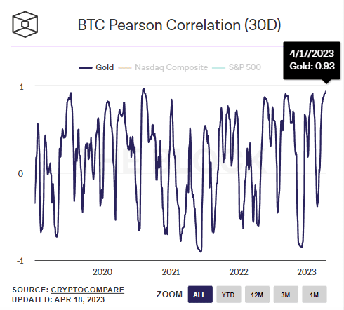 gráfico mostrando a correlação de 30 dias entre bitcoin e ouro