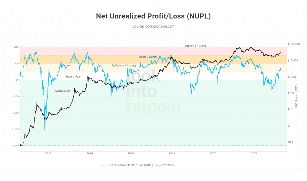 gráfico mostrando mercado Bitcoin e valores do NUPL
