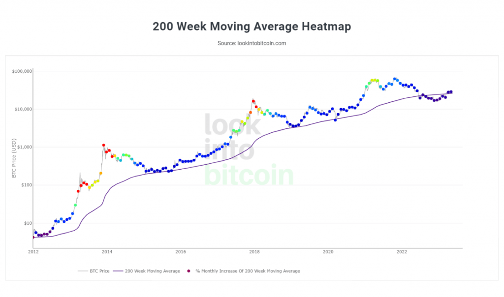 gráfico mostrando a média móvel de 200 semanas do Bitcoin e sua associação com a análise on- chain