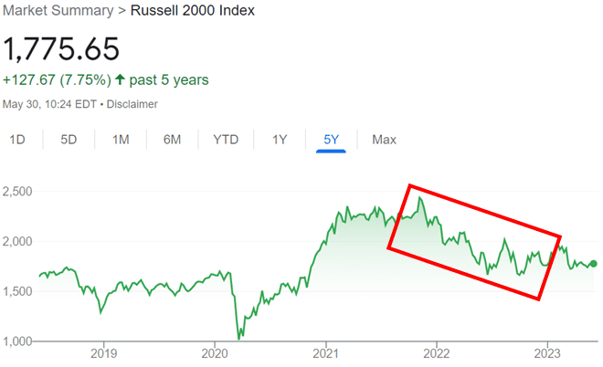 Russell 2000 e as taxas de juros