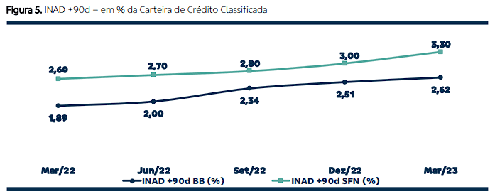 inadimplência e Banco do Brasil (BBAS3)
