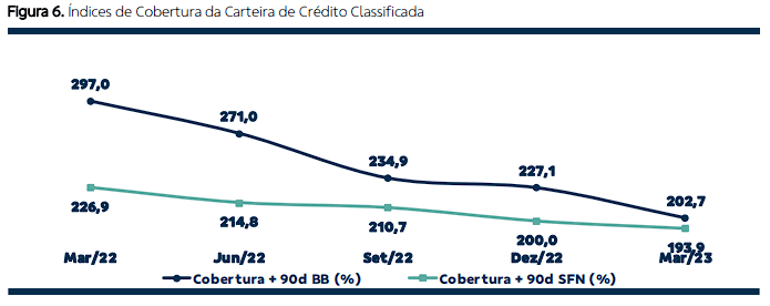 redução da cobertura de créditos e Banco do Brasil (BBAS3)