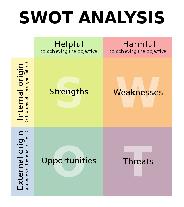 foto resumindo como é feita a análise SWOT e sua associação com investir em uma ação 