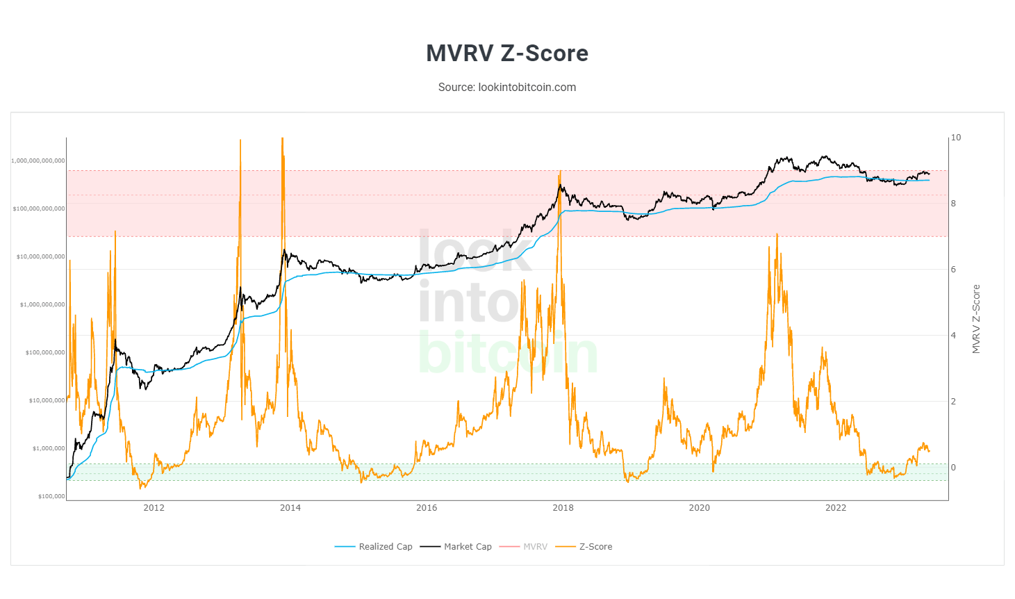 gráfico mostrando a leitura do indicador MVRV Z-Score e sua associação com a análise on-chain
