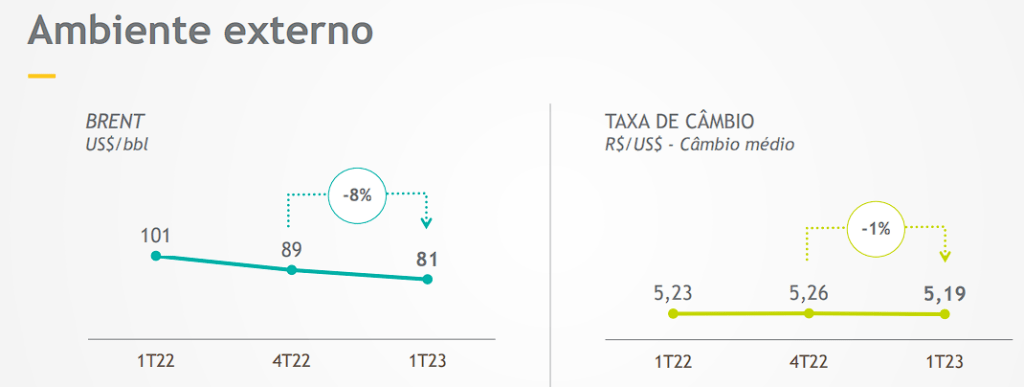 Petrobras e avaliação do ambiente externo (BRENT e Taxa de câmbio)